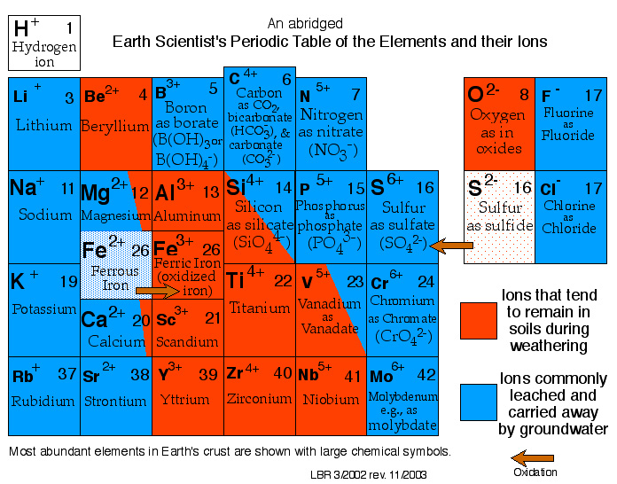 Earth Scientist's Periodic Table