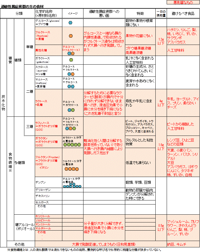 低FODMAP食は下痢を治すための食事 知ることと学ぶこと