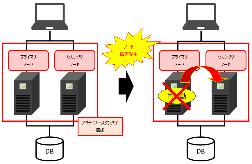 OracleデータベースとSQL Serverを冗長性の機能面での比較検討 Rainbow Engine