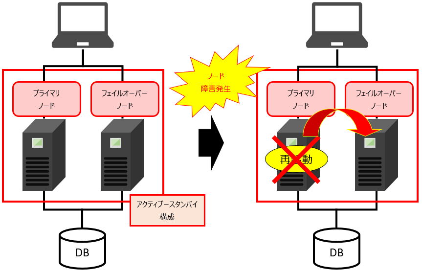 OracleデータベースとSQL Serverを冗長性の機能面での比較検討 Rainbow Engine