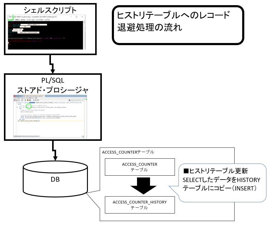シェルスクリプトでOracleデータベースに接続する手順＋サンプルプログラム Rainbow