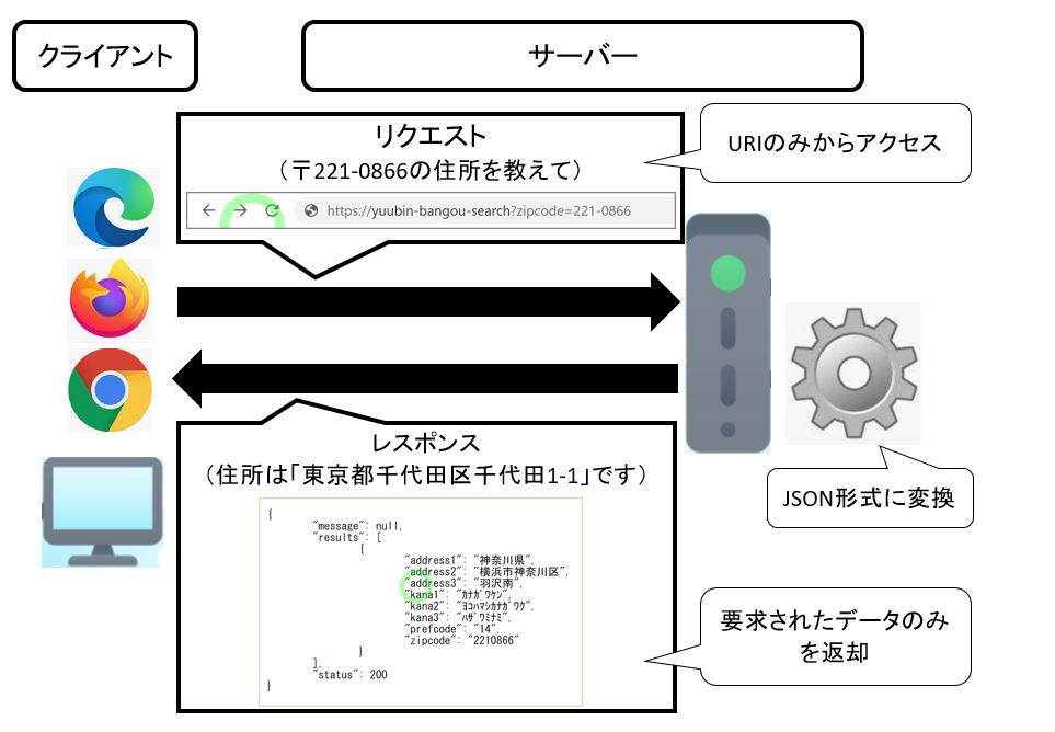 RESTful APIのサンプル（Java）を作成する手順をご紹介 Rainbow Engine