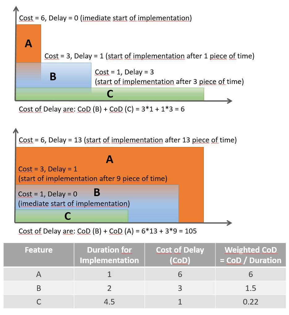 Lean PPM step 15 Prioritization on strategic level at Digitec