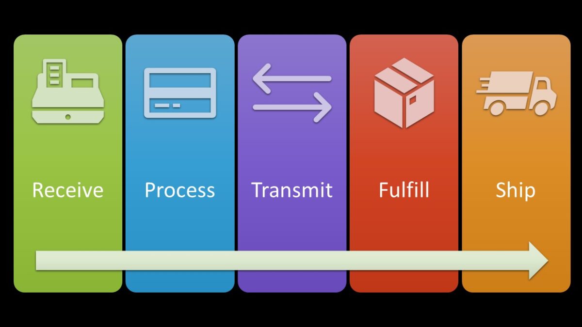 How to Perfect Your Order Management Workflow Rainmaker Cloud