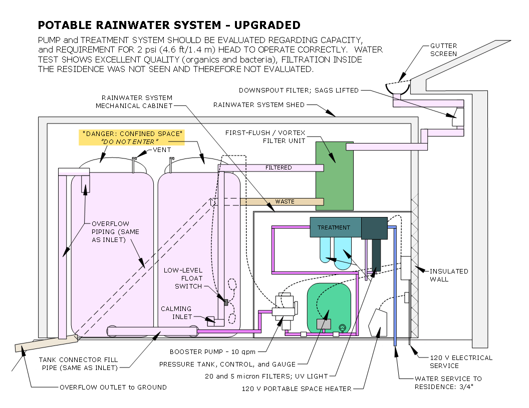Potable Water System 1 – Recommendation