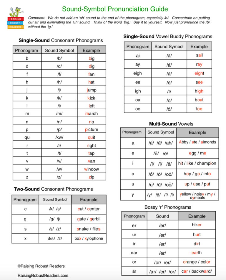 Alphabet Code SoundPronunciation Guide Raising Robust Readers