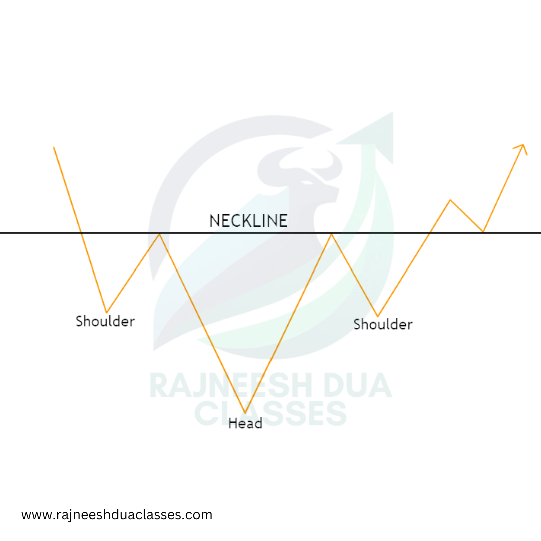 Inverted Head and Shoulders Pattern Meaning, Features & Examples