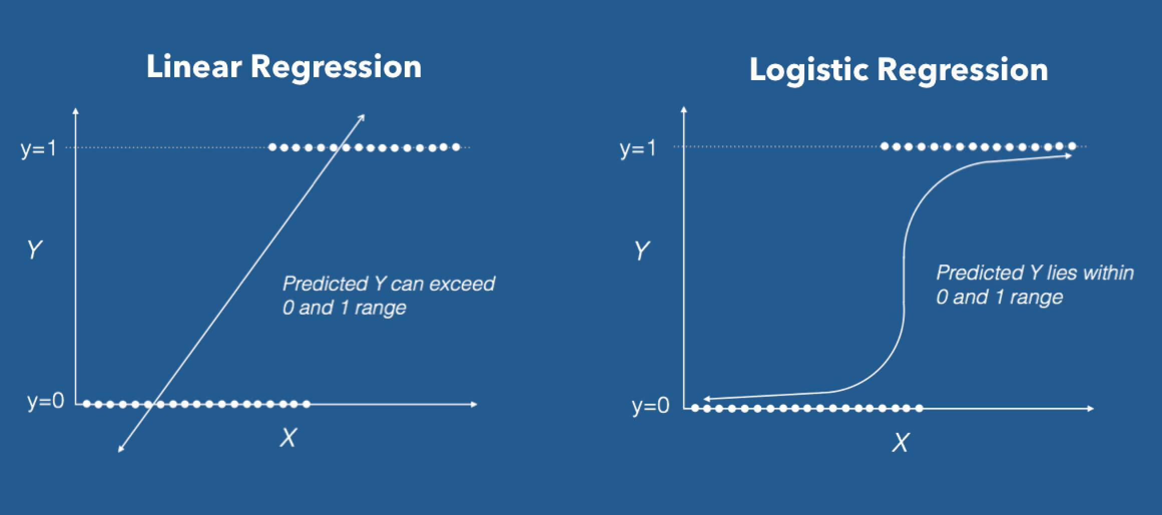Simplifying Logistic Regression LaptrinhX