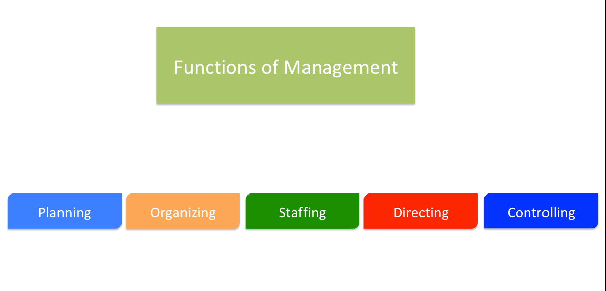 Functions of Management Planning, Organising, Staffing, Directing