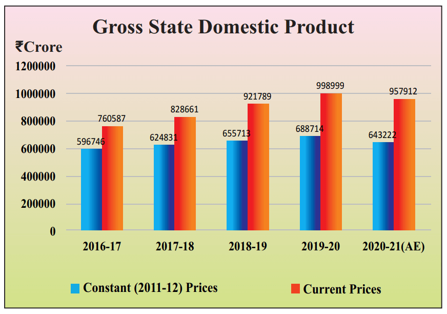 Key Indicators of Rajasthan Economy 2021 RajRAS RAS Exam Preparation