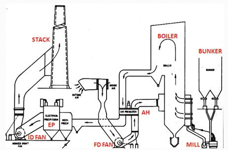 Prinsip kerja Boiler