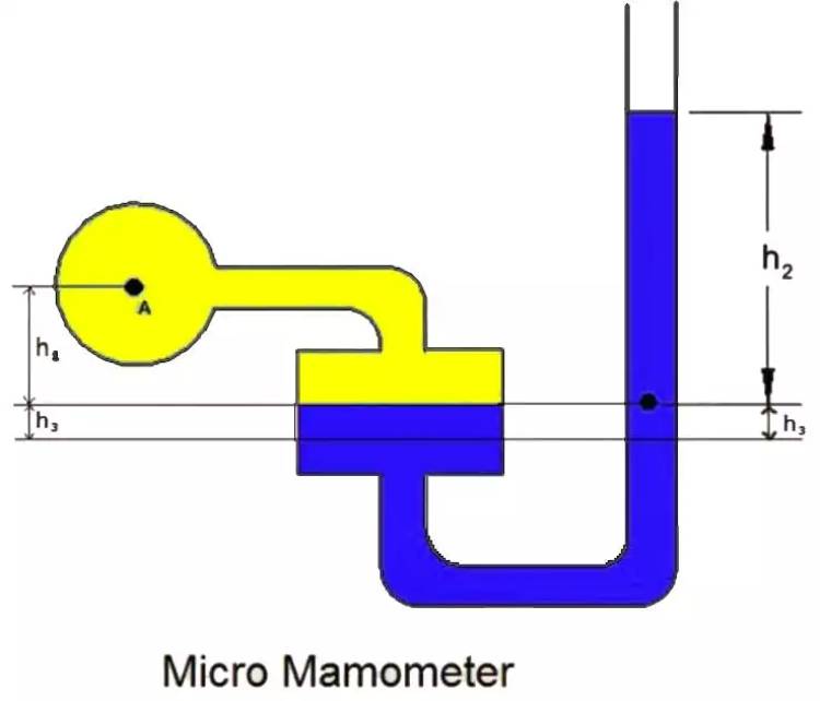 Pengertian Manometer, Jenis, Fungsi, dan Cara Kerjanya Alief Rakhman
