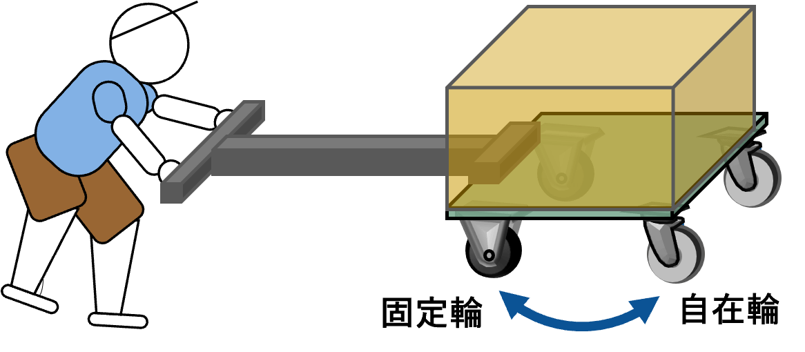 固定輪が後ろにあると台車はカーブで内側に入りましたが、固定輪を前にするとカーブの外側を走りました。