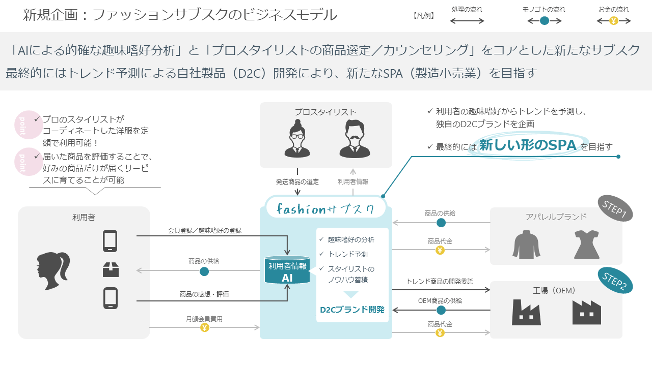 ビジネスモデルを図解する方法と実践事例を公開します！