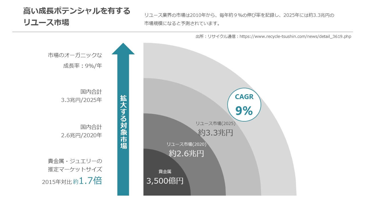 市場規模の調査・試算方法と表現事例を公開・配布します！