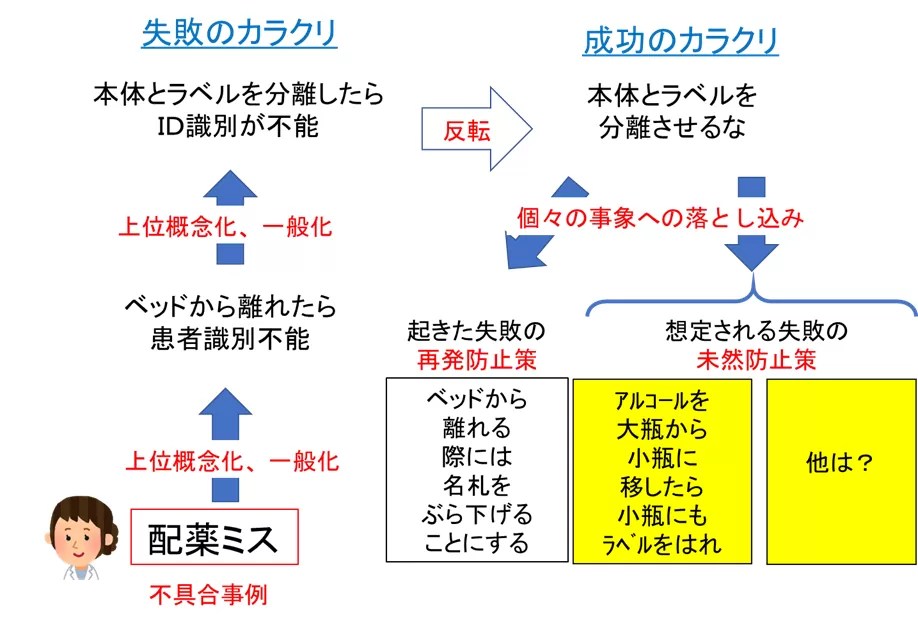 未然防止/予防対策に必要な過去のトラブルの上位概念化。一般化。でもどうすれば良い？そのコツ、秘策を紹介します。 ラクダブログ