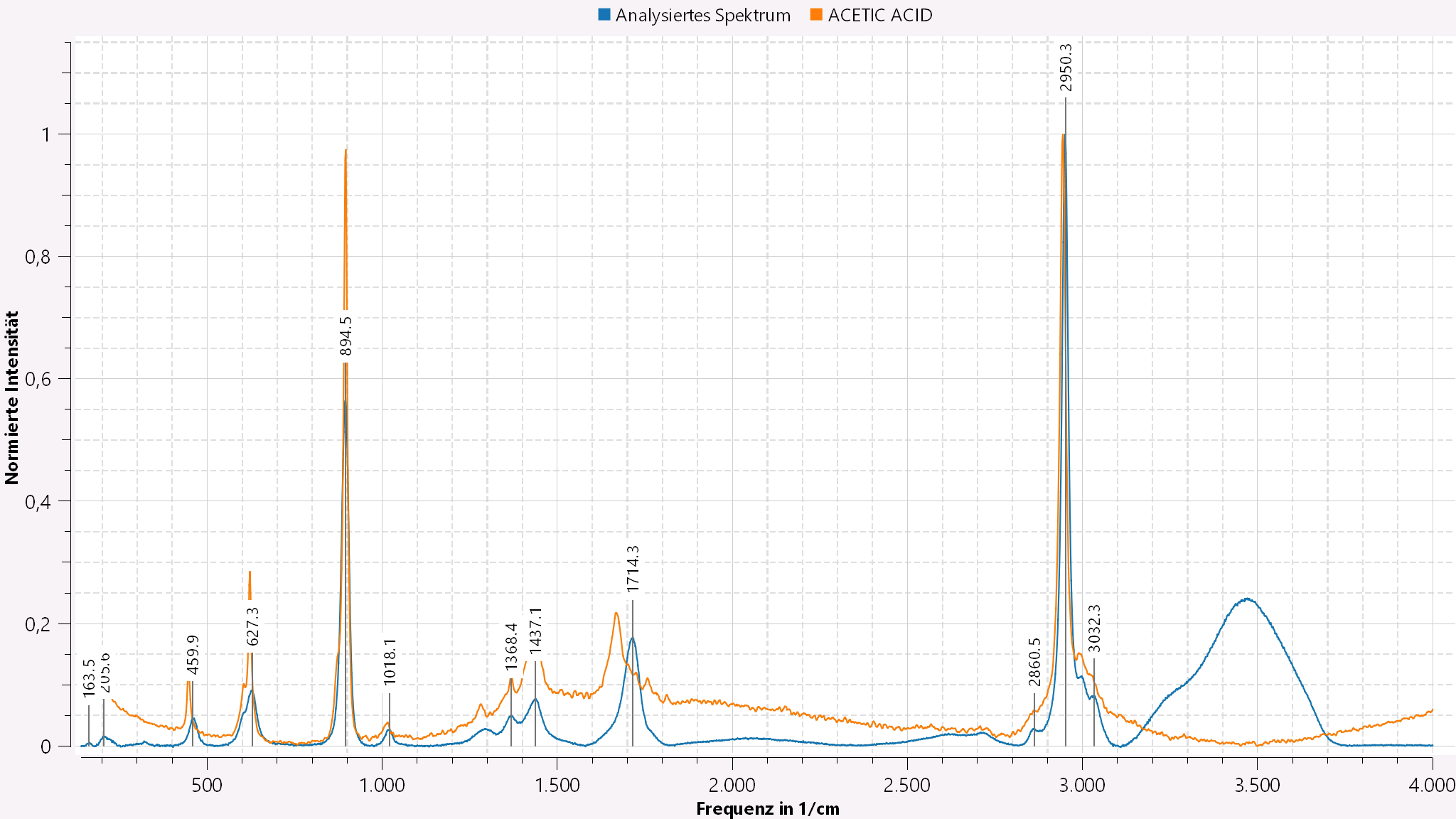 Raman Spectrometer & Software