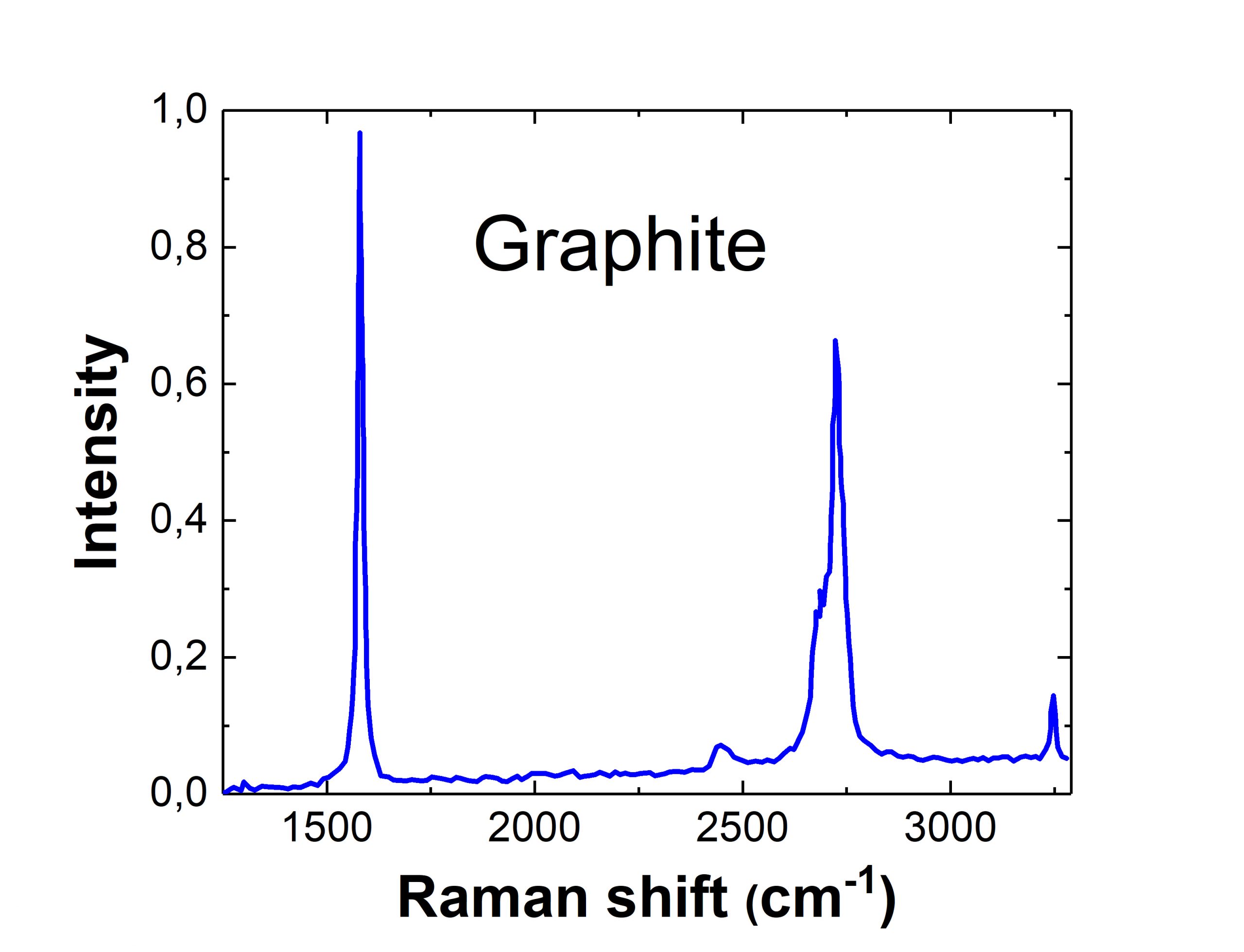 Carbon C Raman spectrum Raman for life