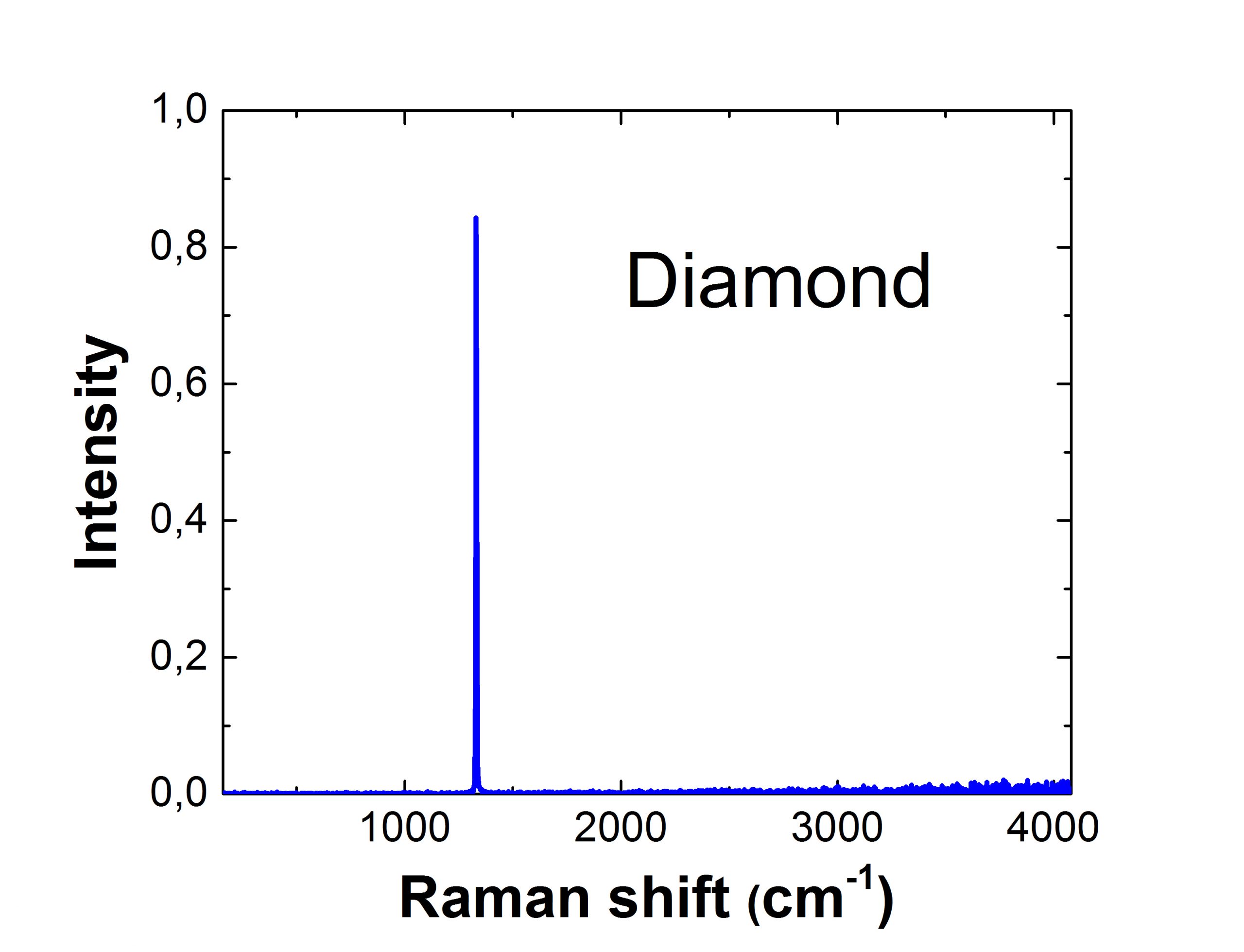 Diamond raman spectrum Raman for life