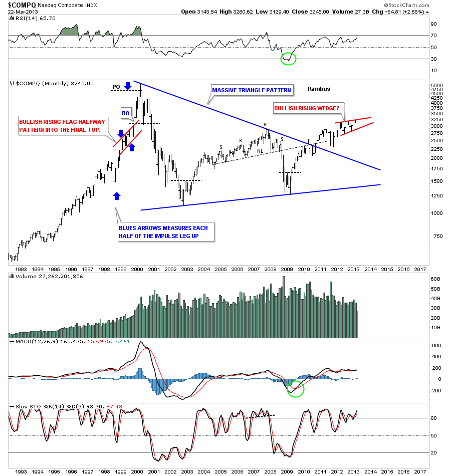 The Mythical Magical Bullish Rising Wedge…