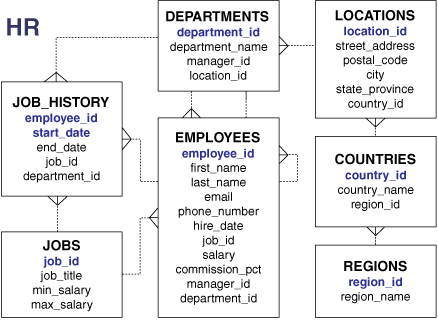 HR Sample Database - Ram Kedem