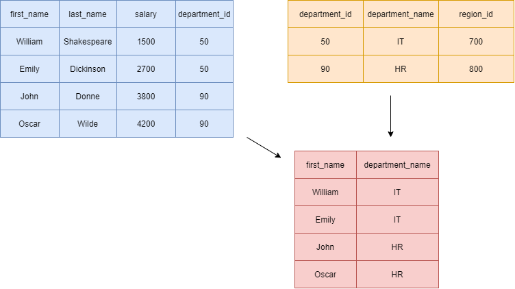 Sql Server Inner Join Upscale Analytics