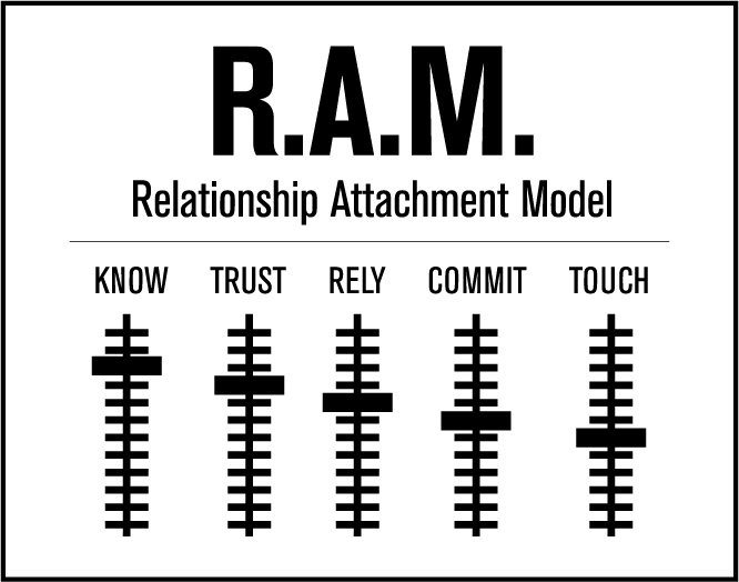 Relational Model Psychology