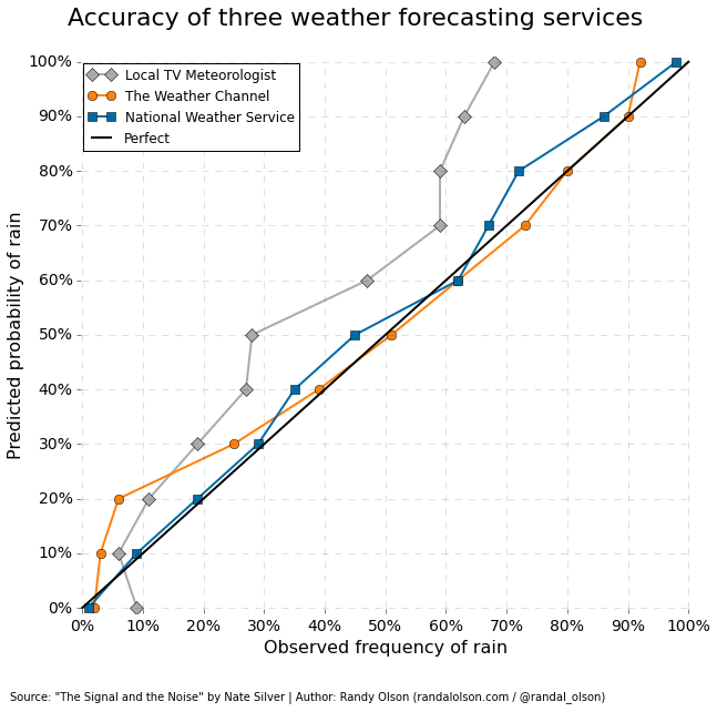 Accuracy of three major weather forecasting services Dr. Randal S. Olson
