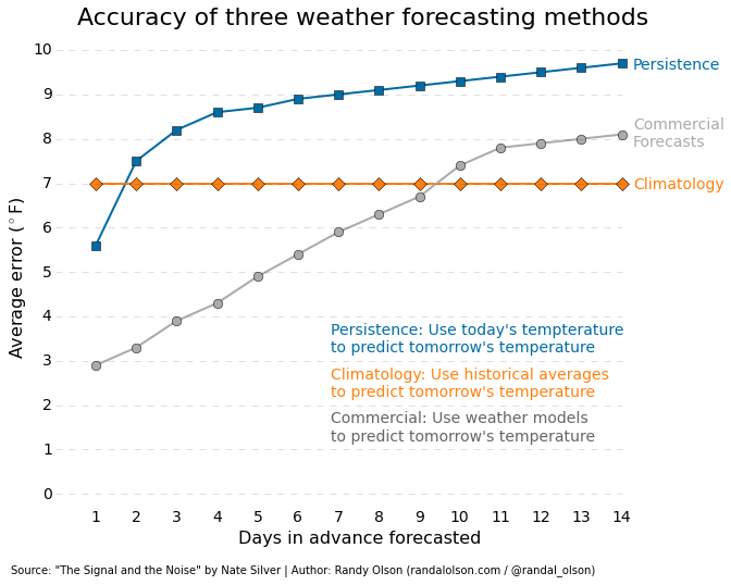 We can only forecast the weather a few days into the future Dr