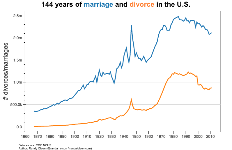 144 years of marriage and divorce in 1 chart Dr. Randal S. Olson
