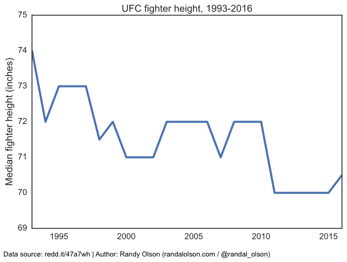 Analyzing MMA The Ultimate Fighting Championship Dr. Randal S. Olson