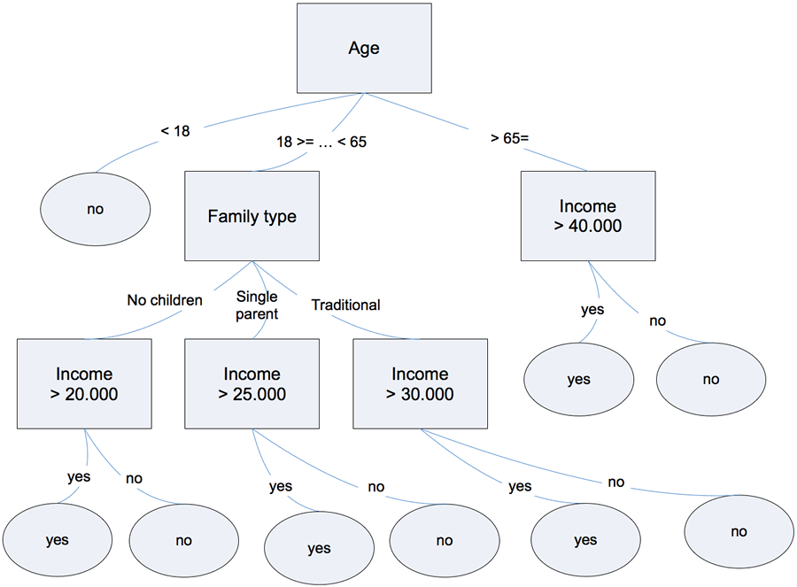 What are decision trees and CARTs? Pythonic Finance