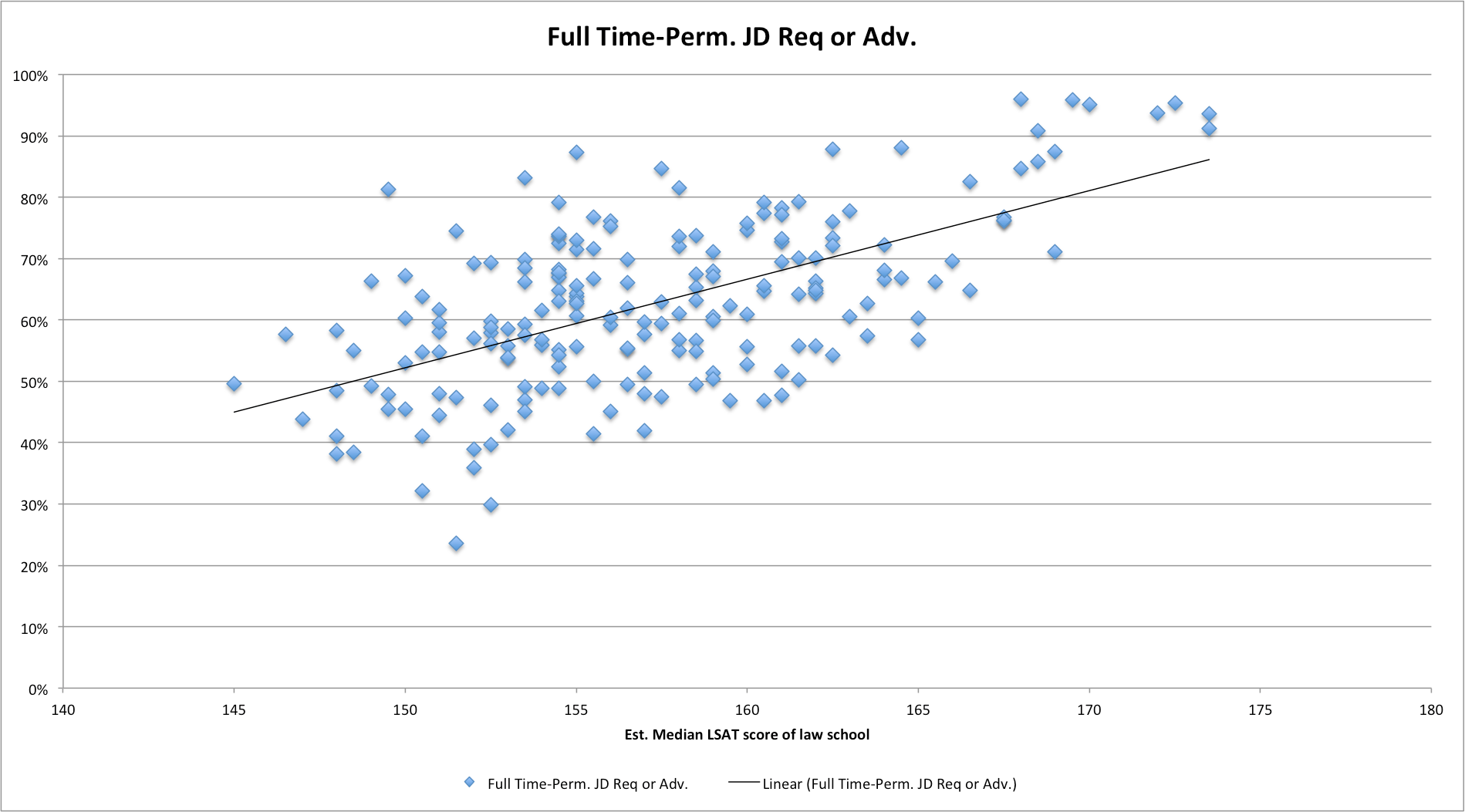 The relationship between median law school LSAT scores and