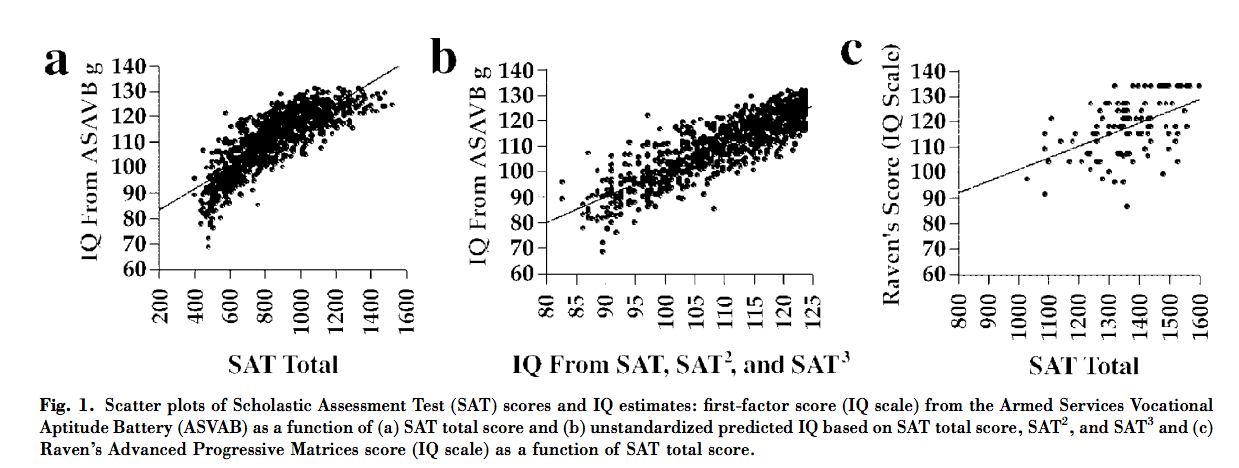 On Sat Act Iq And Other Psychometric Test Correlations Random Critical Analysis