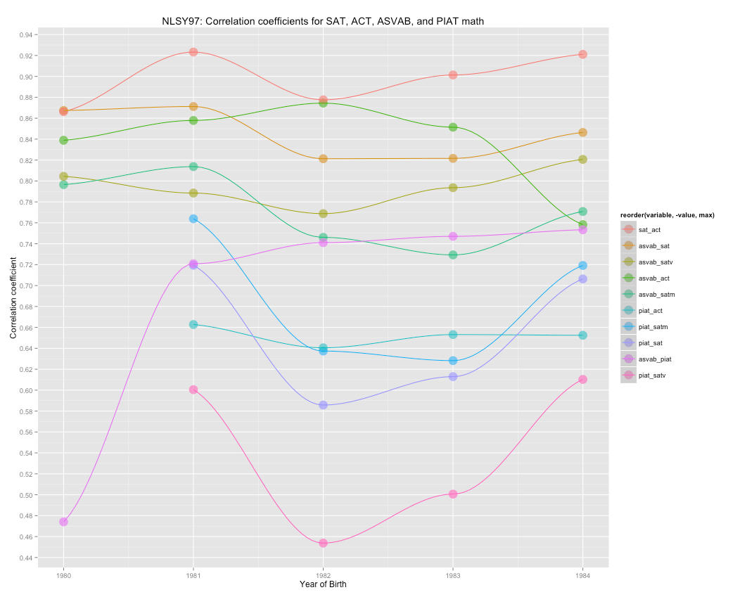 On SAT, ACT, IQ, and other psychometric test correlations Random