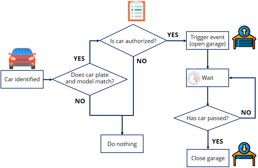 Car Plate Recognition System with Raspberry Pi and Node-RED | Random ...