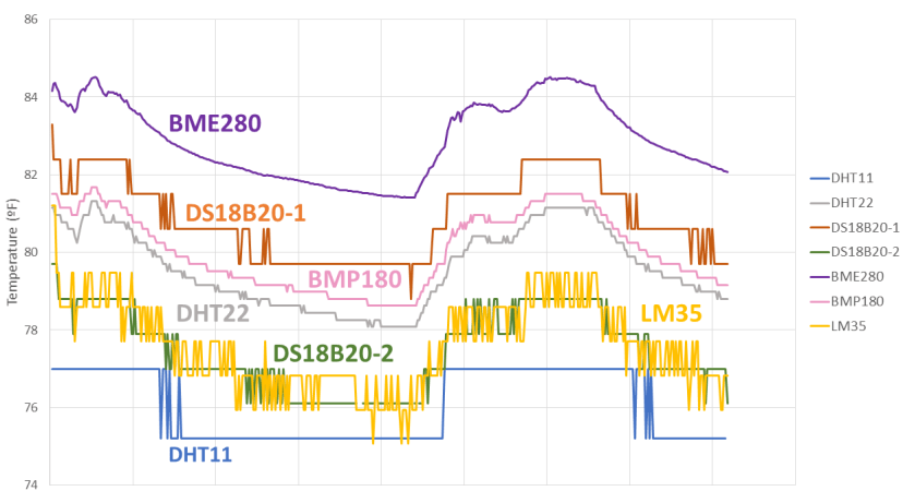 華氏度溫度傳感器DHT11 DHT22 LM35 DS18B20 BME280 BMP180的結果與Arduino