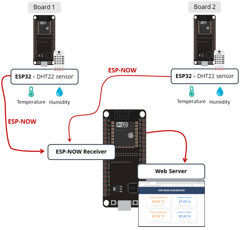 ESP32: ESP-NOW and Wi-Fi Web Server Dashboard (Arduino) | Random Nerd Tutorials
