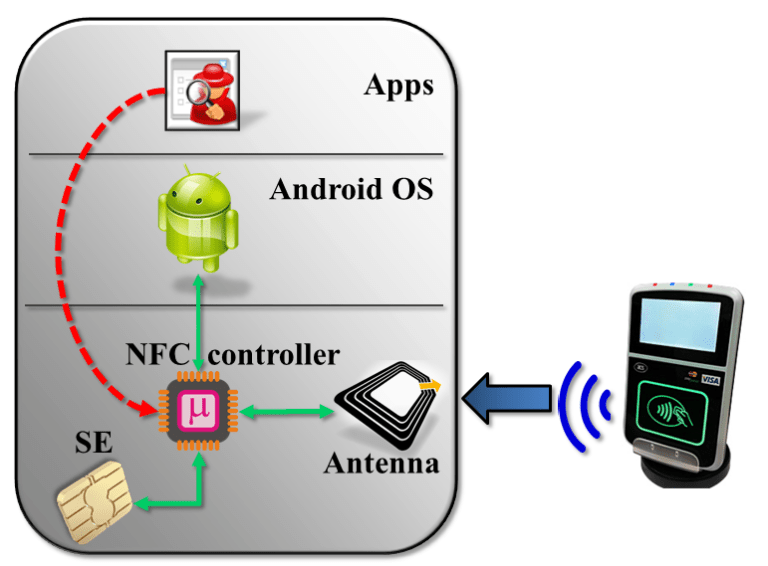 HCE vs embedded secure element interface detection (part VI) Random
