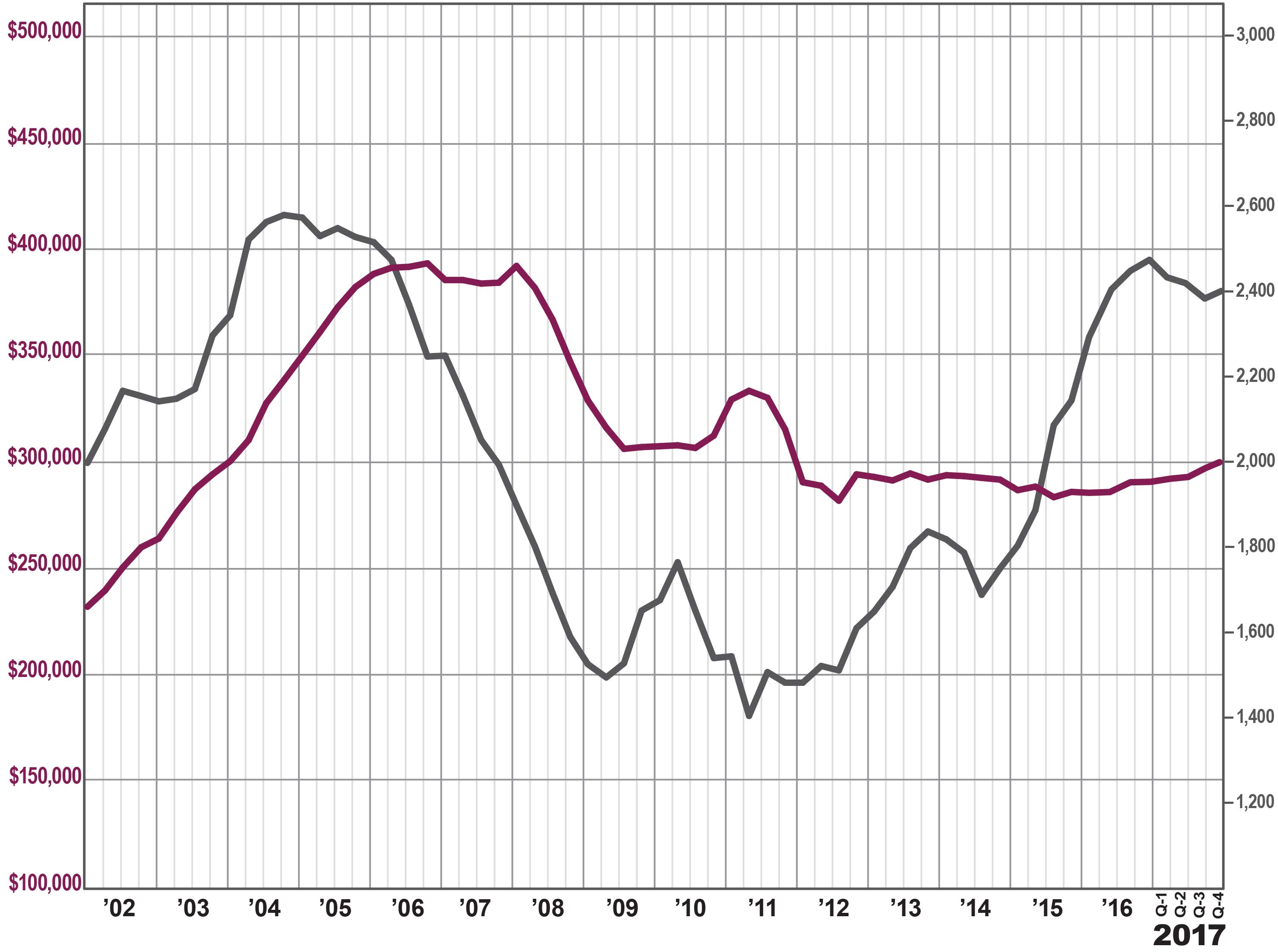 Fourth Quarter 2017 Real Estate Market Report Dutchess County Overview