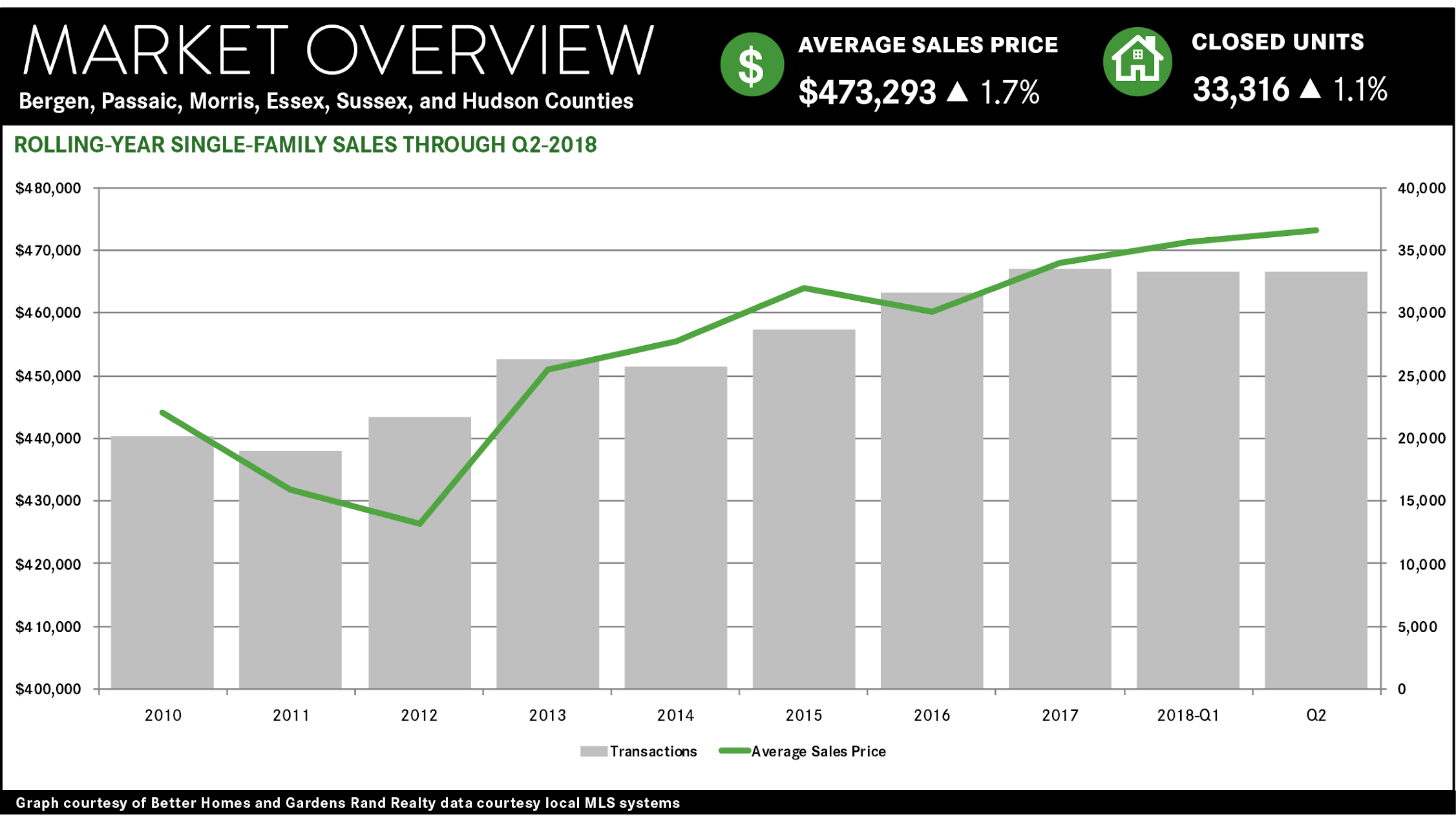 Real Estate Market Report 2nd Quarter 2018 Northern New Jersey Howard Hanna Rand Realty