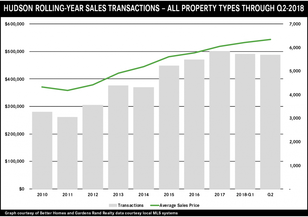 Real Estate Market Report 2nd Quarter 2018 Hudson County, NJ