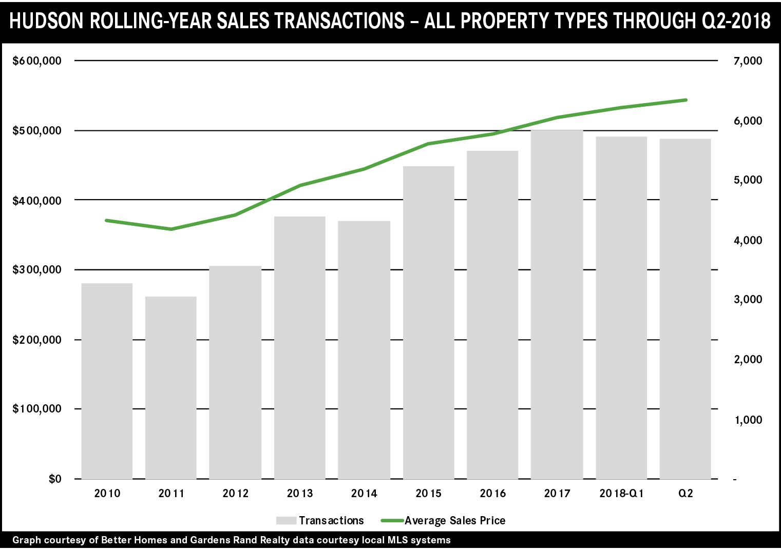 Real Estate Market Report 2nd Quarter 2018 Hudson County, NJ
