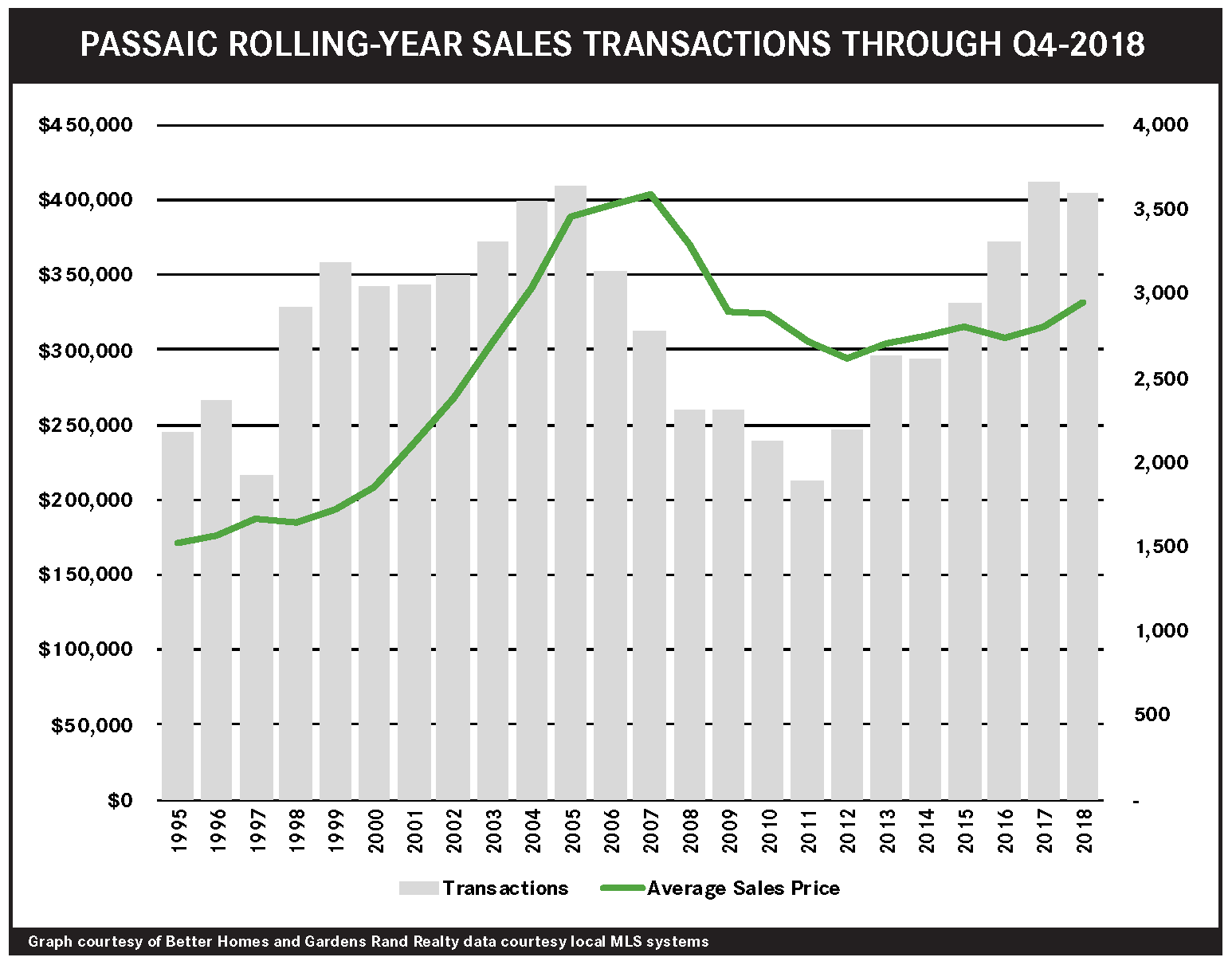 FourthQuarter 2018 Real Estate Market Report Passaic County, NJ