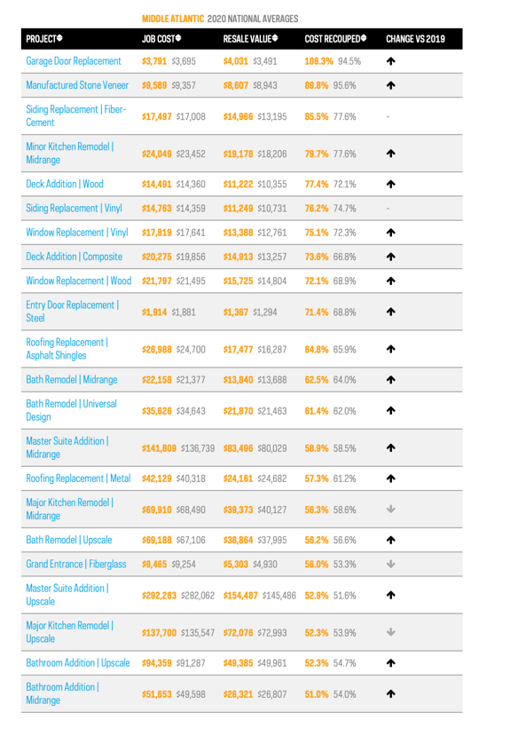 How Much Are My Home Improvements Worth? The 2020 Cost v. Value Report