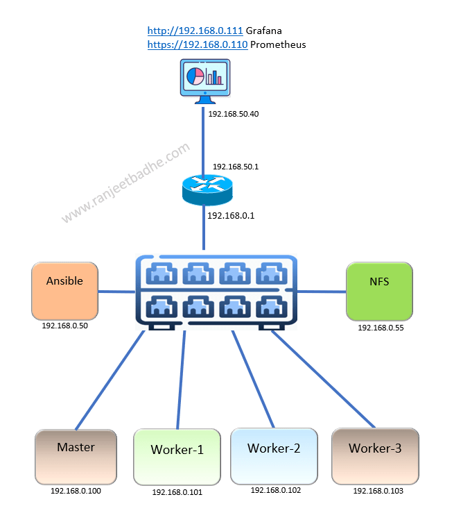 Deploy prometheus grafana on cluster Ranjeet Badhe