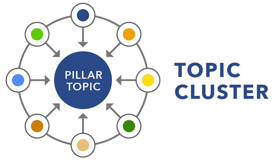 What Are Topic Clusters and How You Can Use Them to Improve Rankings