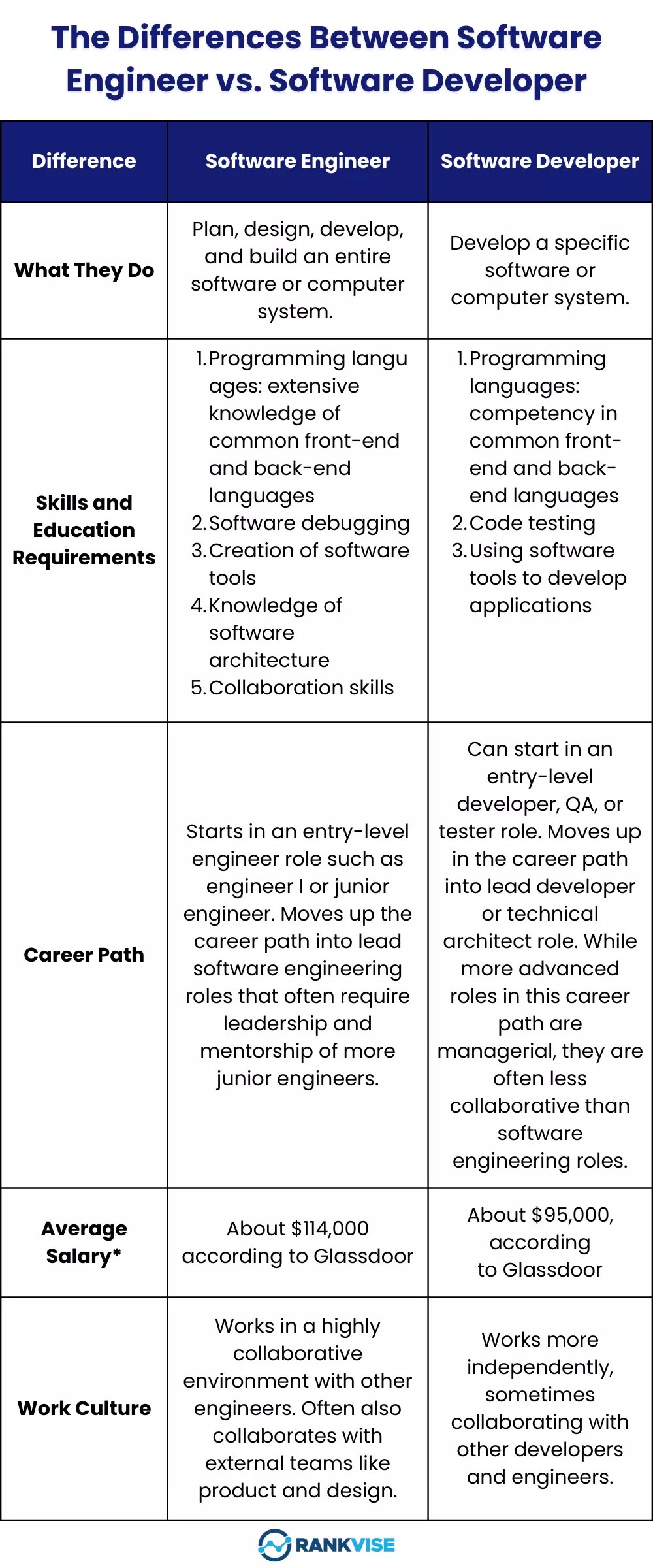 Software Developer vs Software Engineer Complete Comparison
