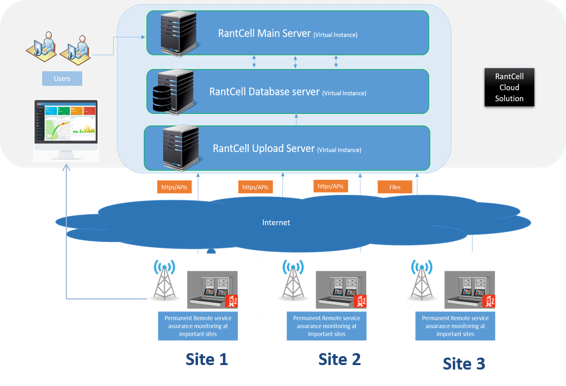 Cell tower QoE monitoring BTS monitor RantCell