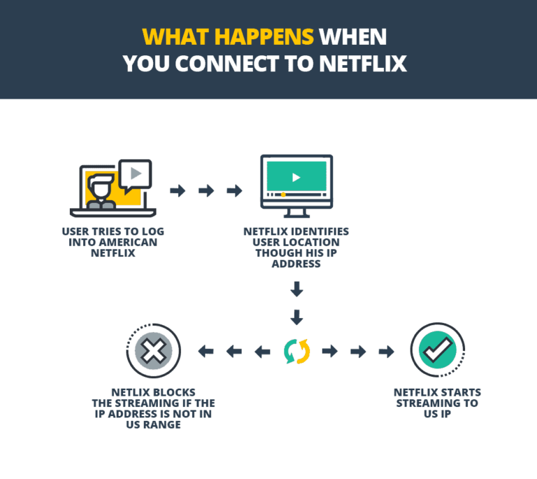 How to Watch American Netflix in Australia [Updated 2023]